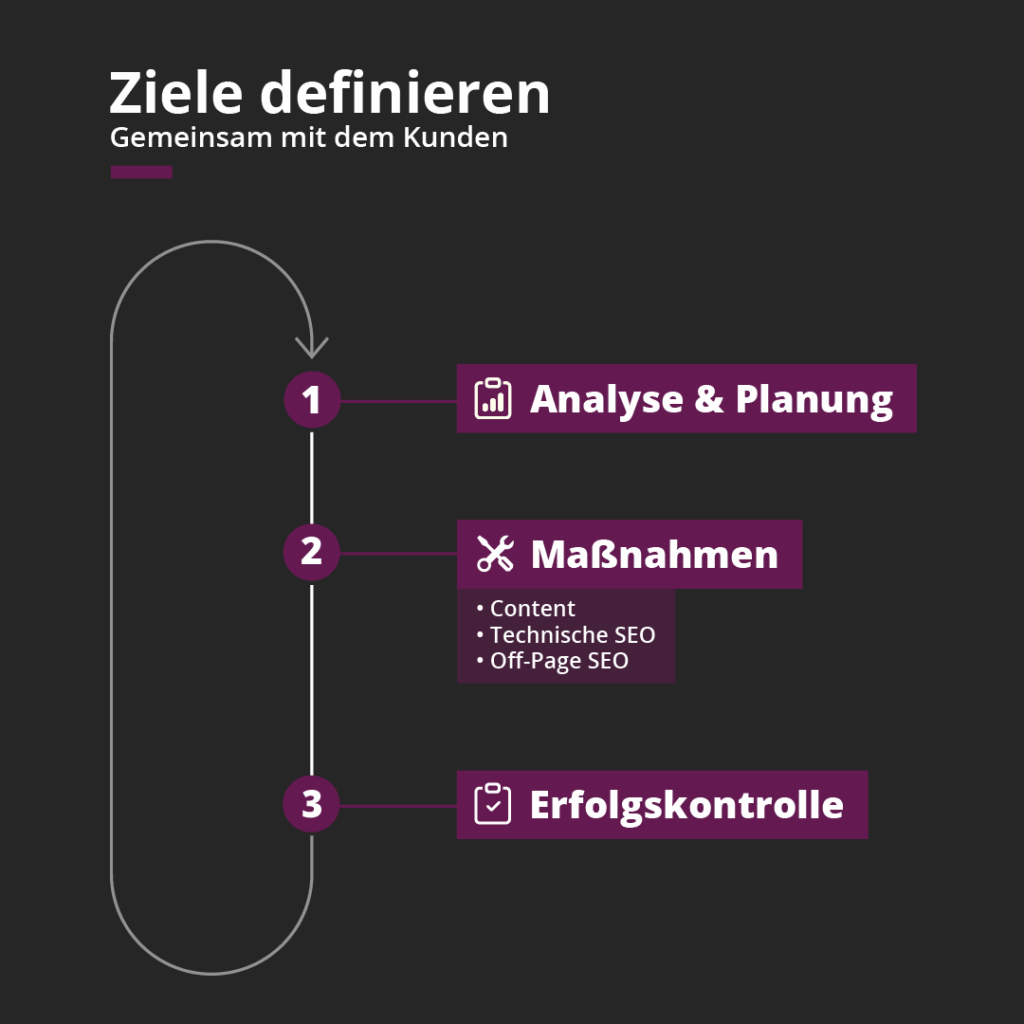 Laufende SEO-Betreuung als Kreislauf im Anschluss an die gemeinsame Zieldefinition: 1. Analyse & Planung, 2. Maßnahmen (Content, technisches SEO, Off-Page) und 3. Erfolgskontrolle - und von vorne.